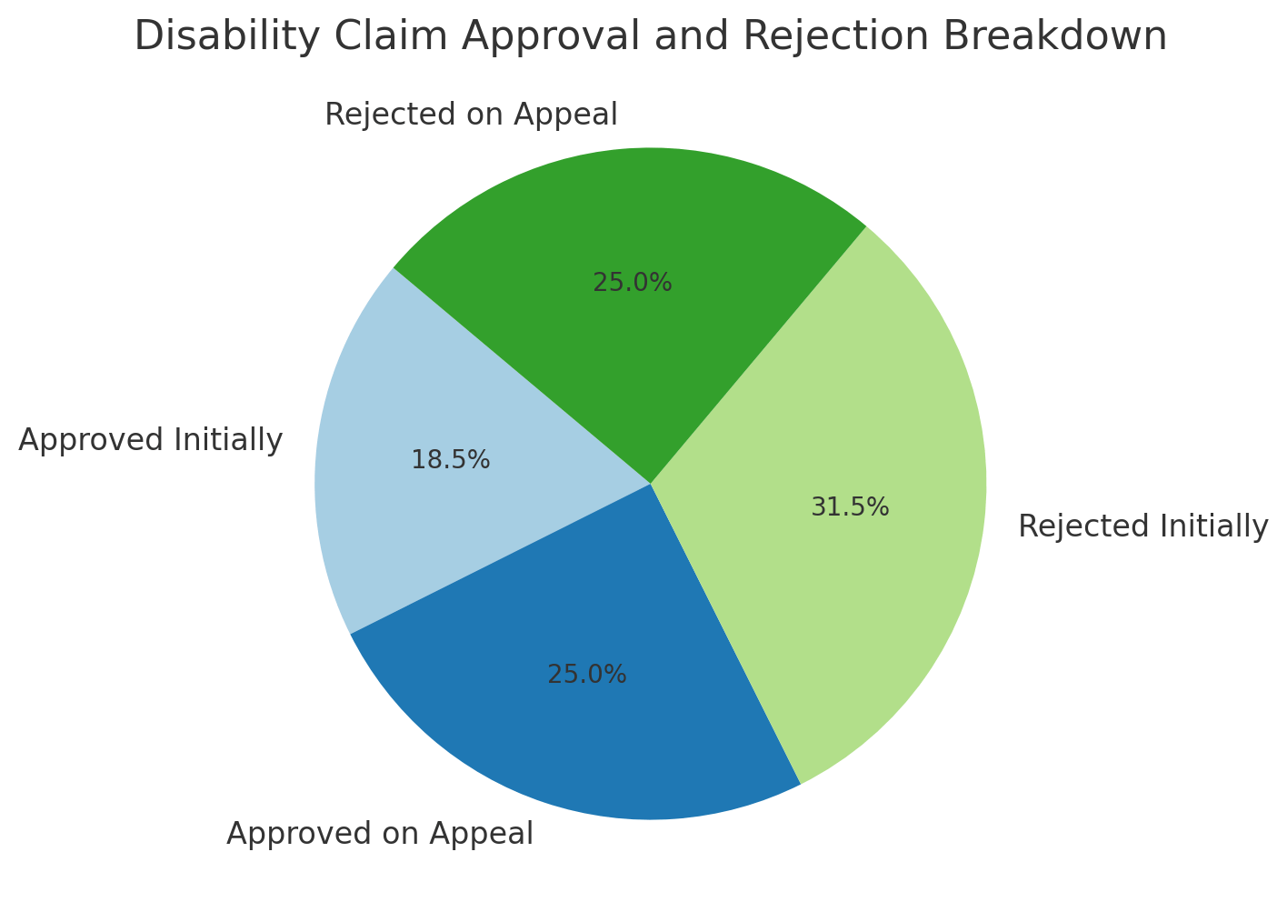 Breakdown of Claim Approval