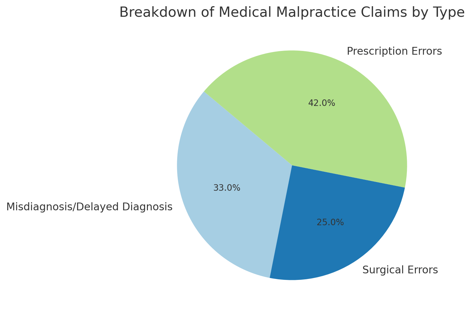 Breakdown of Claim Type