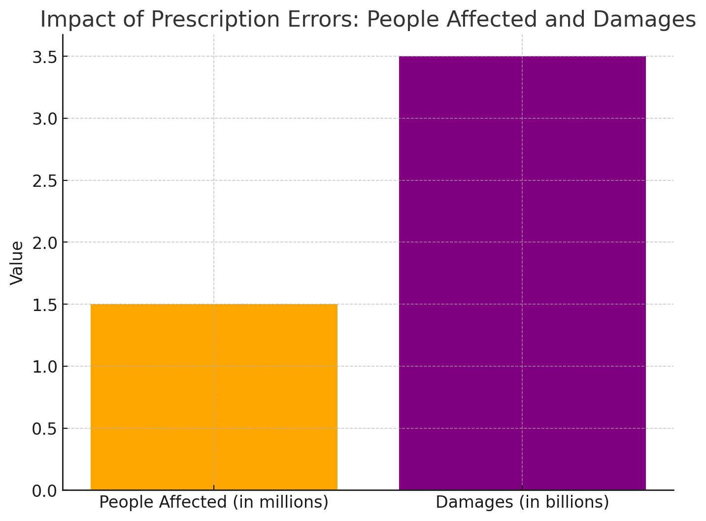 People Affected and Damages