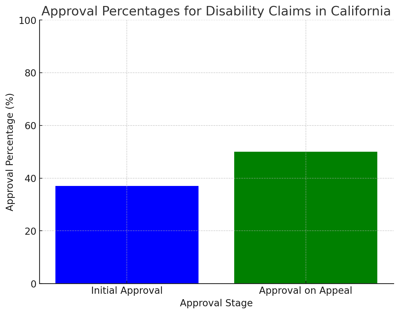 Percentage Approved