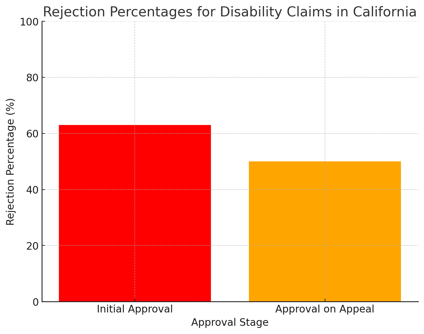 Percentage Rejected