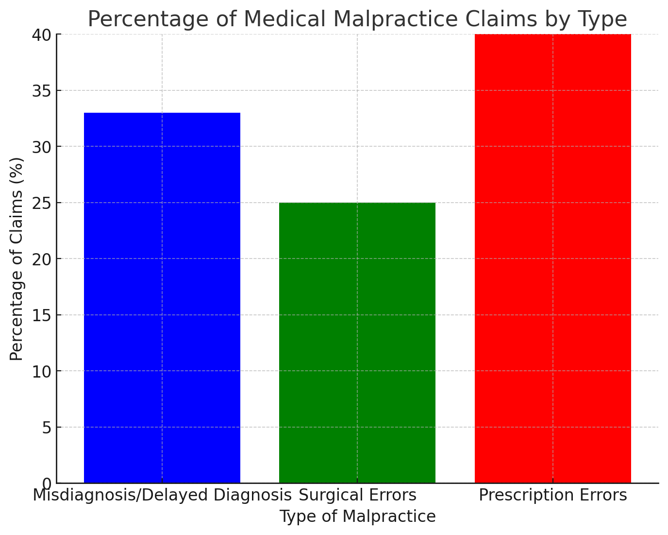 Percentage of Claim Type