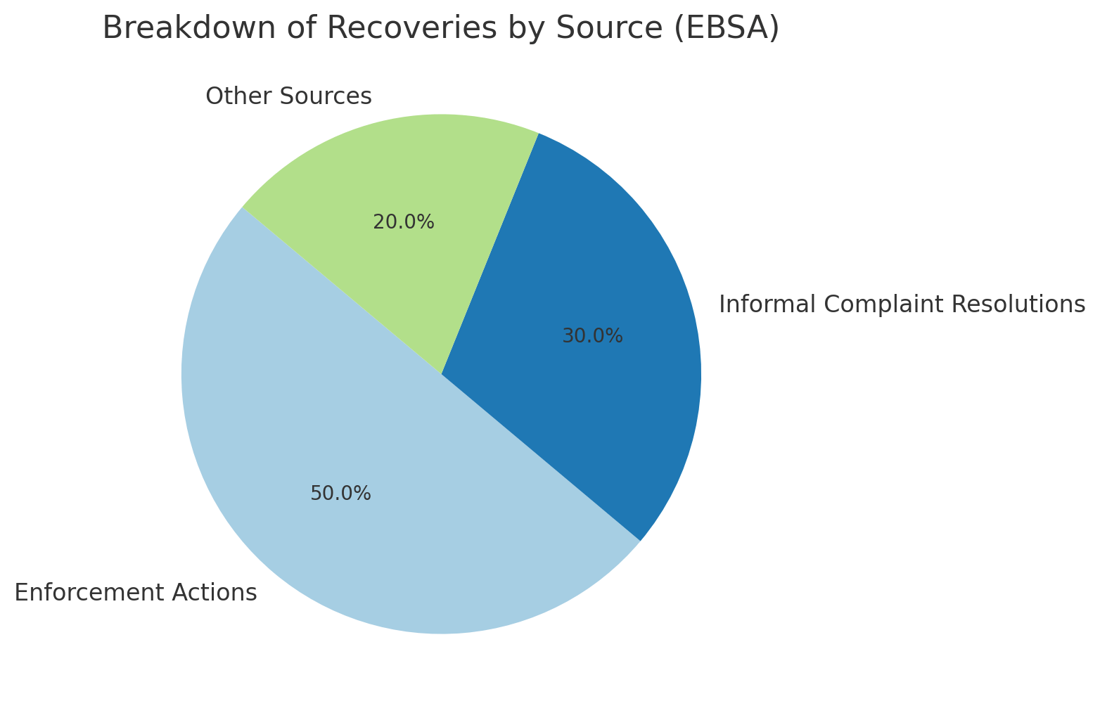 Recovery Sources