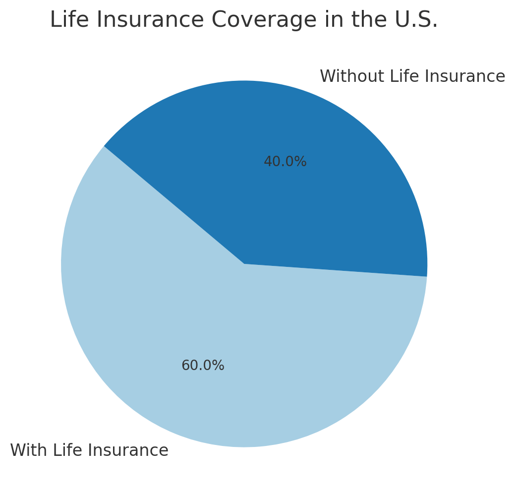 Who has life insurance