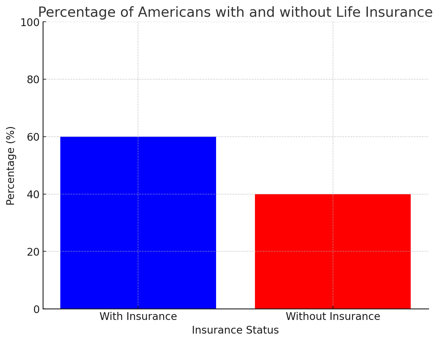 With and Without Insurance 