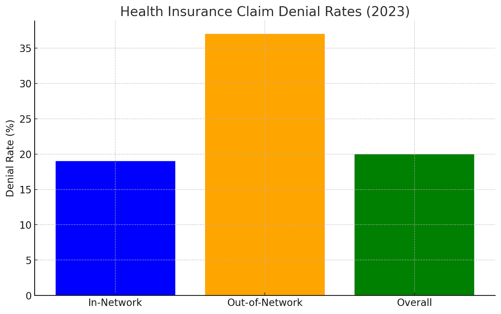 denial rates for in-network, out-of-network, and overall claims