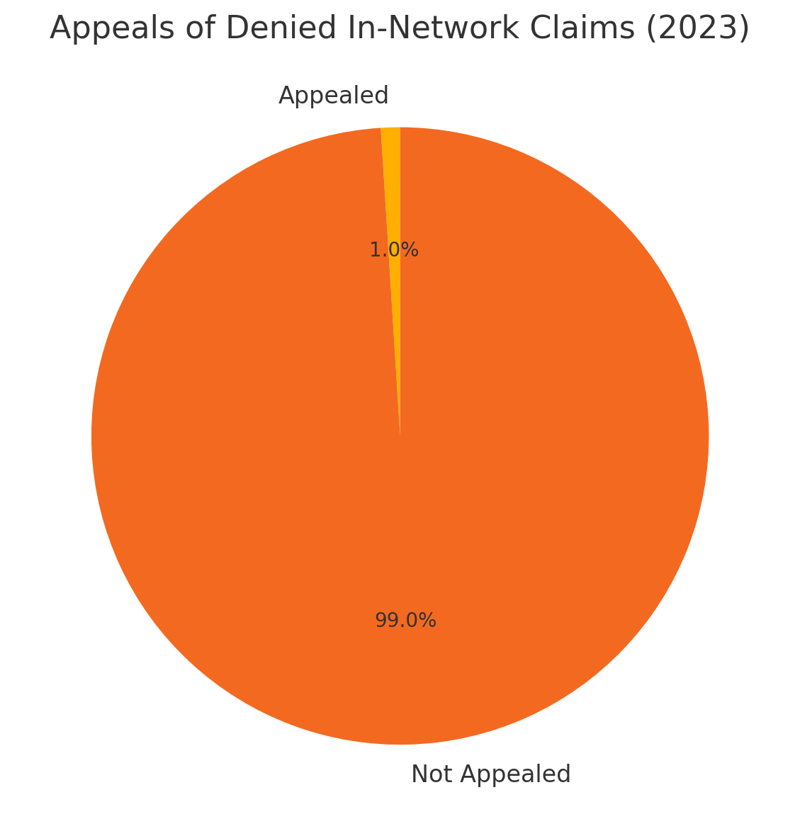 how rarely consumers appeal denied claims
