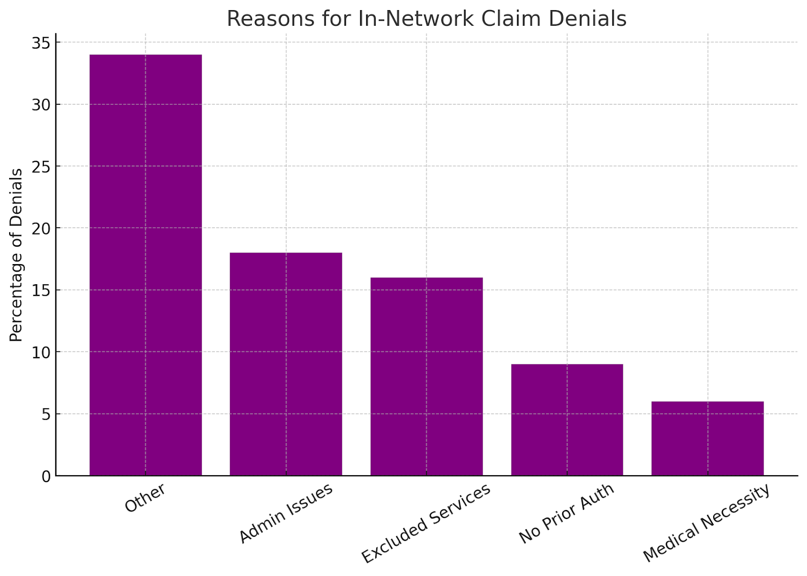 reasons for in-network claim denials