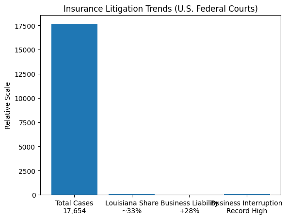 Insurance Trends